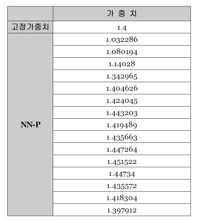 모의실험1 가중치 비교