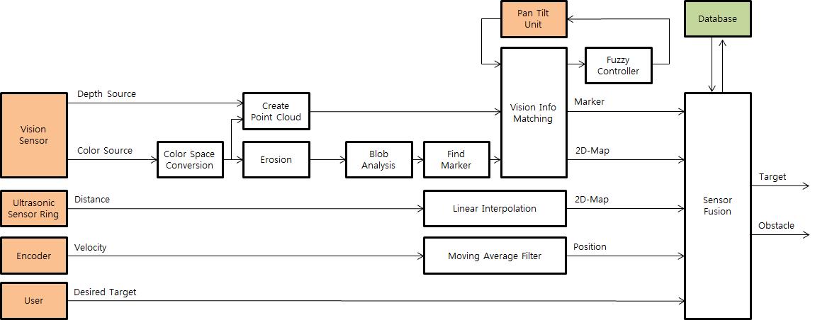 Sensor Fusion Module