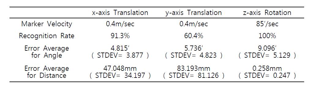 Marker Recognition Performance( Sample: 3000 )