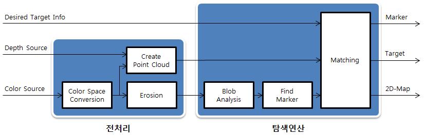 비전센서의 연산처리 과정