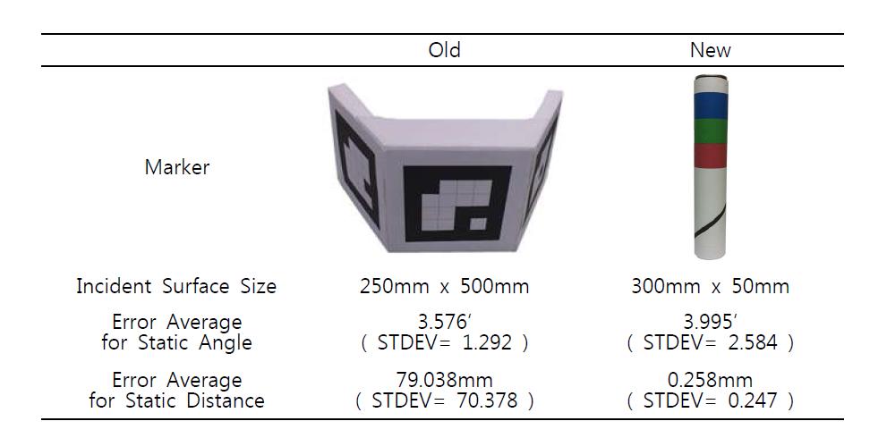 Marker Recognition Performance( Sample: 1000 )