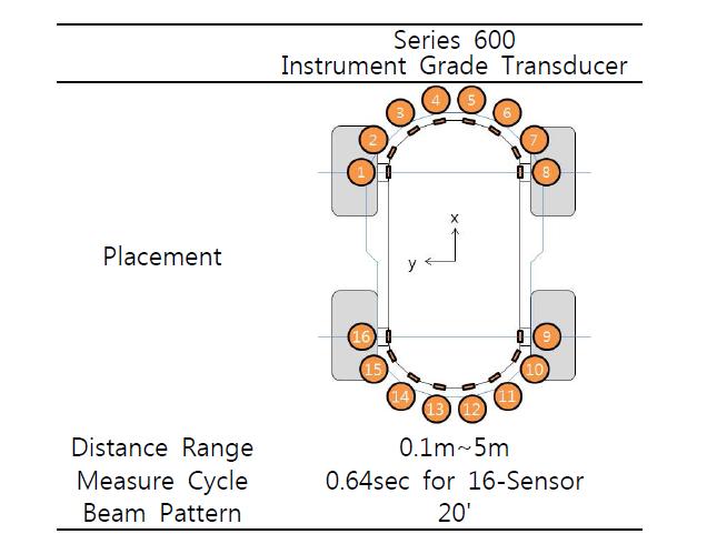 Ultrasonic Sensor Ring