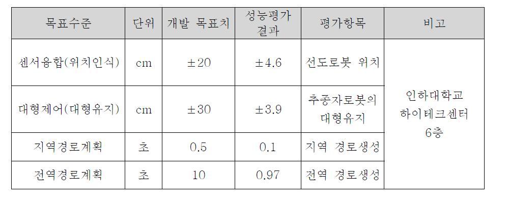 목표대비 성능평가 결과