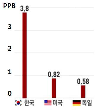 한국, 미국 및 독일의 평균 혈중 수은 농도