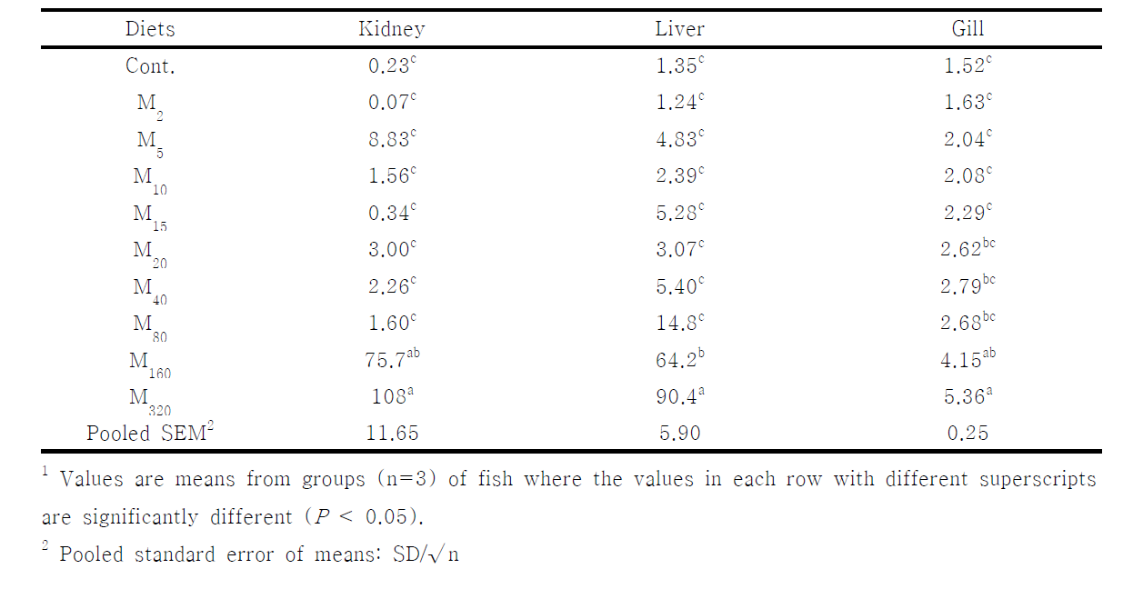 Tissue total mercury concentrations (μg/g of wet matter basis)juvenile olive flounder fed the experimental diet for 8 weeks¹