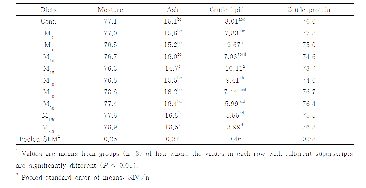 Whole-body proximate composition of juvenile olive flounder fed the experimental diet for 8 weeks (% dry matter)¹