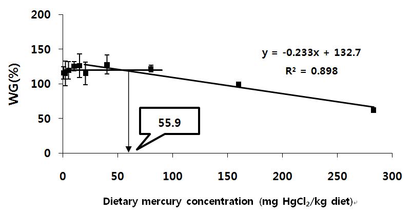 Broken line analysis of weight gain (%) in juvenile olive flounder fed the different levels of dietary mercury for 8 weeks