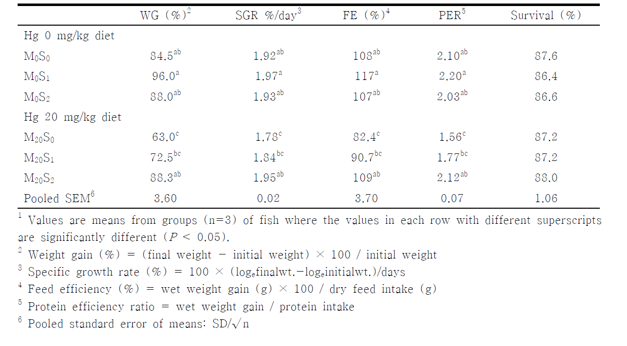 Growth performance and Survival rate of juvenile olive flounder fed the experimental diet for 6 weeks¹