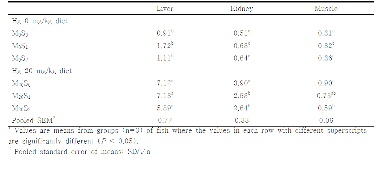 Tissue total mercury concentrations (μg/g of wet matter basis) juvenile olive flounder fed the experimental diet for 6 weeks¹