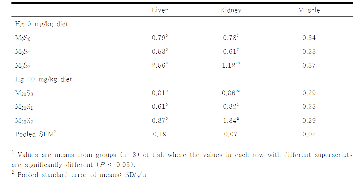 Tissue selenium concentrations (μg/g of wet matter basis) juvenile olive flounder fed the experimental diet for 6 weeks¹