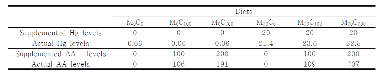 AnalyzeddietaryconcentrationofMercuryandVitaminC (Hg, AA mg/kg) from each source