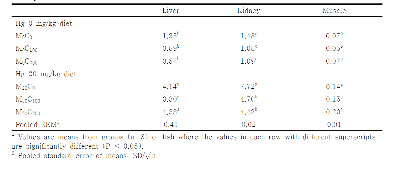 Tissue total mercury concentrations (μg/g of wet matter basis) juvenile olive flounder fed the experimental diet for 6 weeks¹