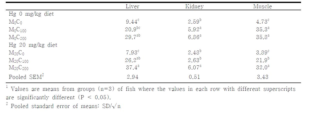 Tissue ascorbic acid concentrations (μg/g of wet matter basis) juvenile olive flounder fed the experimental diet for 6 weeks¹
