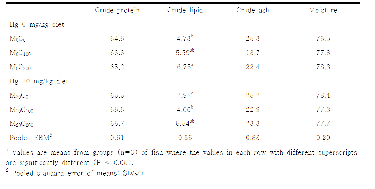 Whole-body proximate composition of juvenile olive flounder fed the experimental diet for 6 weeks (% dry matter)¹