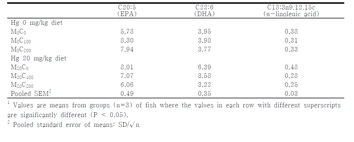 Whole-body n-3 fatty acid composition of juvenile olive flounder fed the experimental diet for 6 weeks (% dry matter)¹