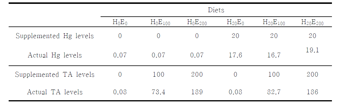 Analyzed dietary concentration of Mercury and VitaminE (Hg, TA mg/kg) from each source