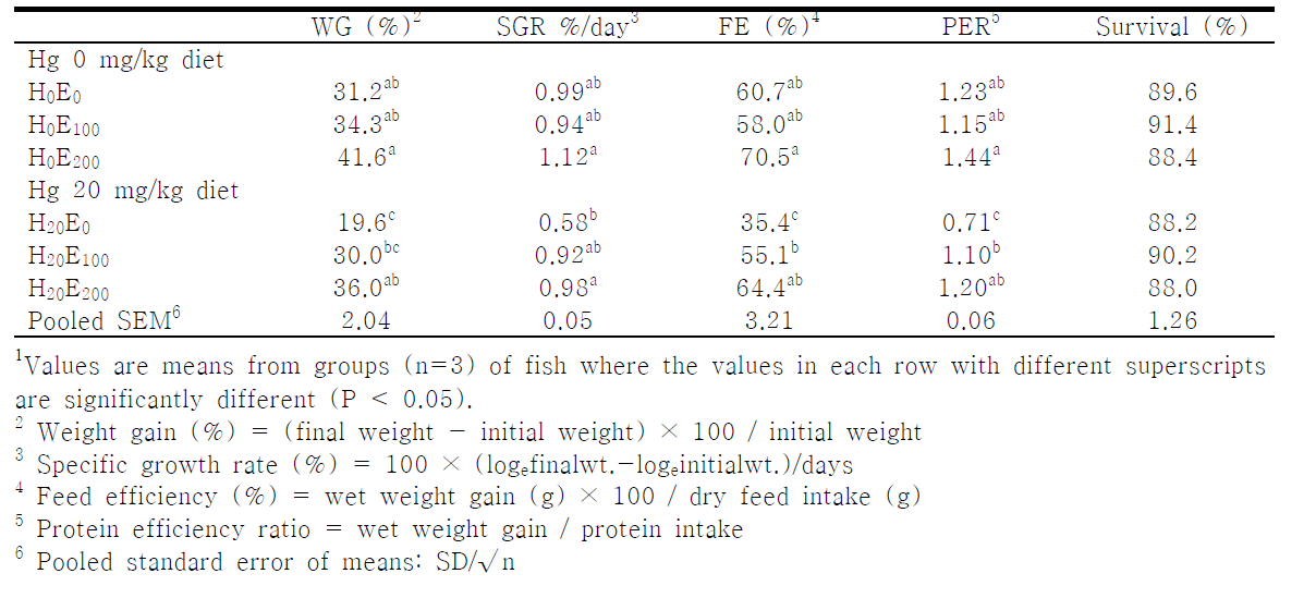 Growth performance and Survival rate of juvenile olive flounder fed the experimental diet for 6 weeks¹