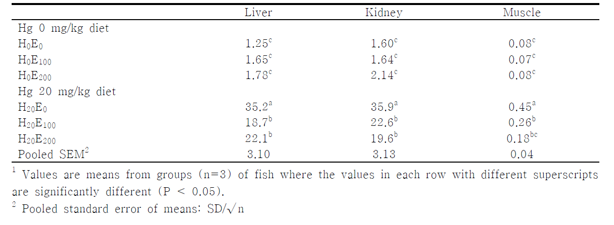 Tissue total mercury concentrations (μg/g of wet matter basis)juvenile olive flounder fed the experimental diet for 6 weeks¹