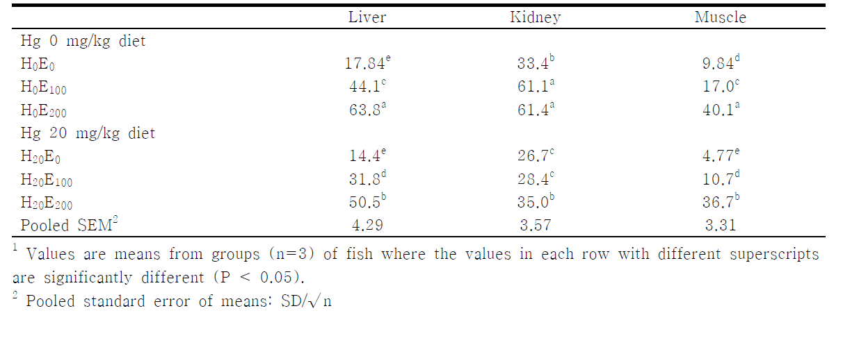 Tissue vitamin E concentrations (μg/g of wet matter basis) juvenile olive flounder fed the experimental diet for 6 weeks¹