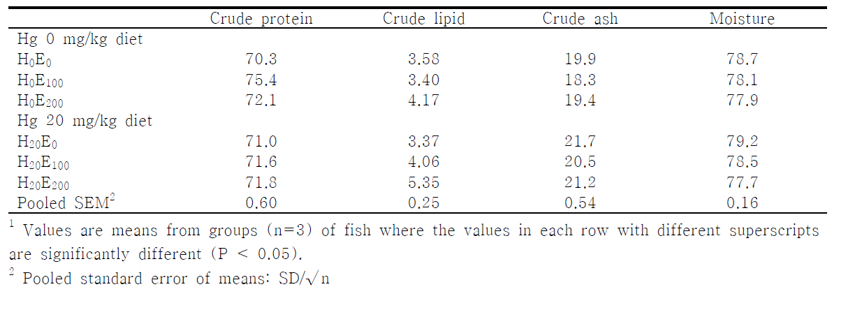 Whole-body proximate composition of juvenile olive flounder fed the experimental diet for 6 weeks (% dry matter)¹
