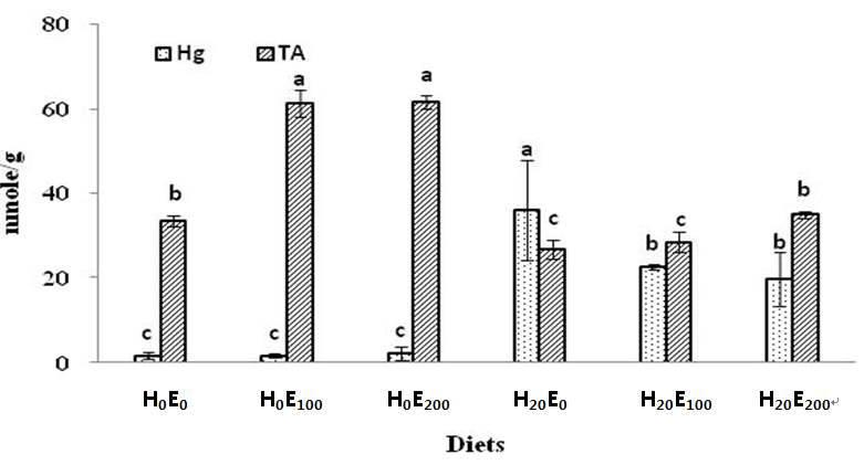 Total Mercury (Hg) and Vitamin E (TA) of olive flounder (mean±SD, n=3) fed the experimental diets for 6 weeks in kidney tissue