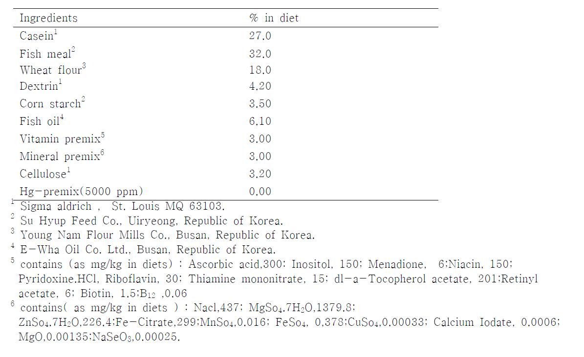 Composition and proximate analysis of the basal diet