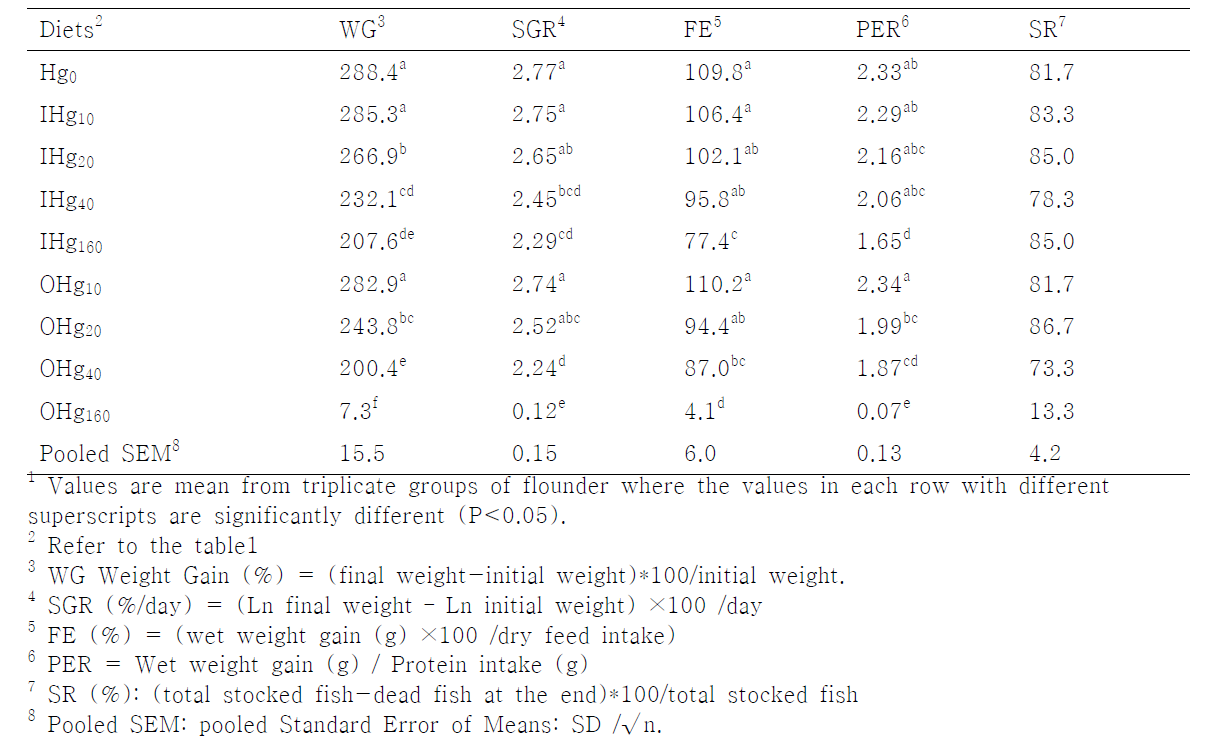 Growth performances of juvenile olive flounder, Paralichthys olivaceus fed nine experimental diets for 8 weeks¹