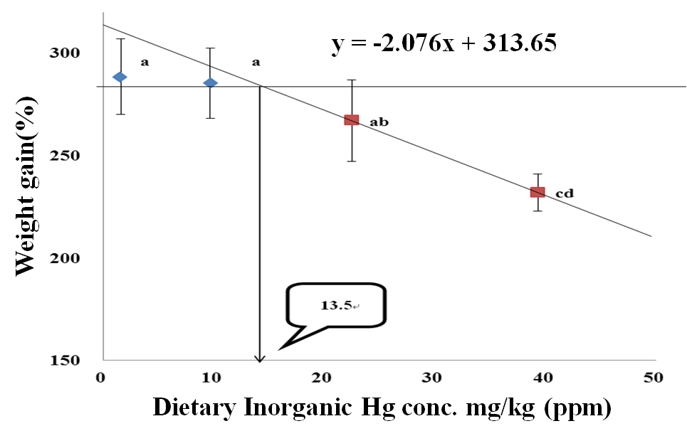 Broken-line analysis of weight gain (%) in olive flounder fed different levels of dietary inorganic mercury (HgCl2)for 8 weeks.