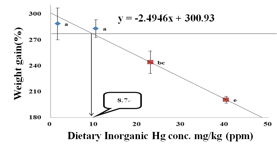 Broken-line analysis of weight gain (%) in olive flounder fed different levels of dietary organic mercury (MeHg) for 8 weeks.