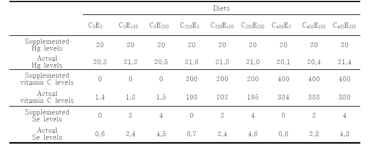 Analyzed dietary concentration of Mercury, Vitamin C and Selenium (mg/kg) from each source