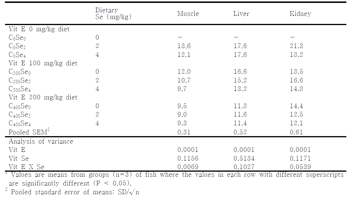 Tissue total mercury concentrations (μg/g of wet matter basis) juvenile olive flounder fed the experimental diet for 8 weeks¹