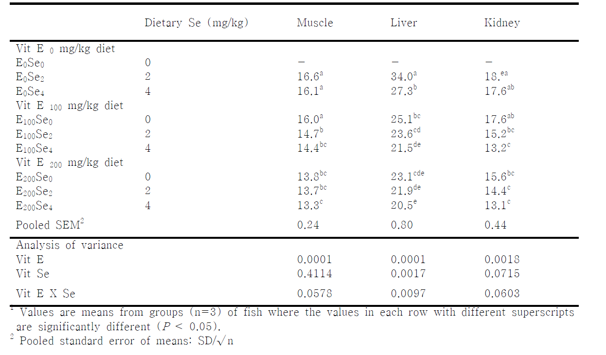 Tissue total mercury concentrations (μg/g of wet matter basis)juvenile olive flounder fed the experimental diet for 8 weeks¹