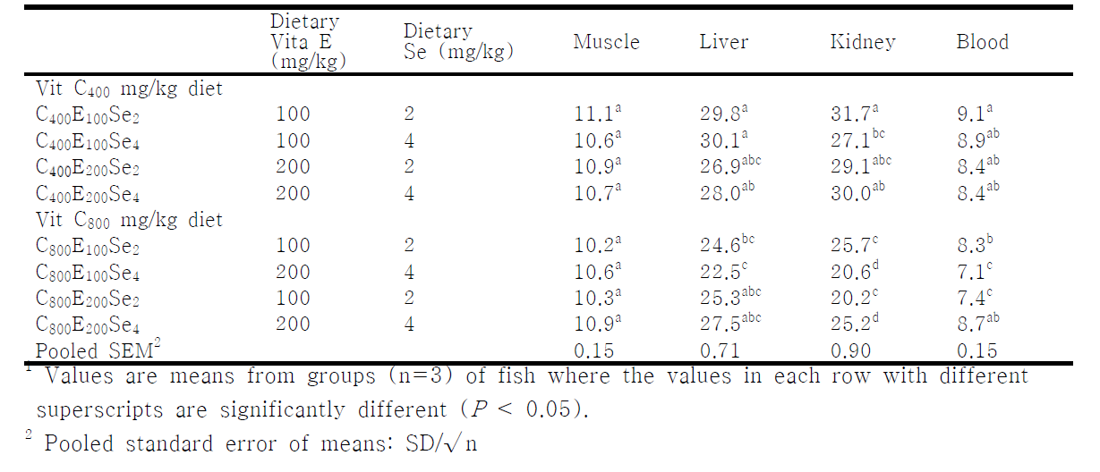 Mercury concentration in tissue of juvenile olive flounder fed the experimental diet for 10 weeks¹