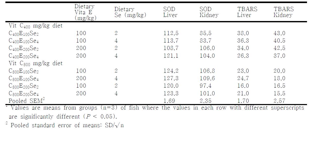 SOD and TBARS in tissue of juvenile olive flounder fed the experimental diet for 10 weeks¹