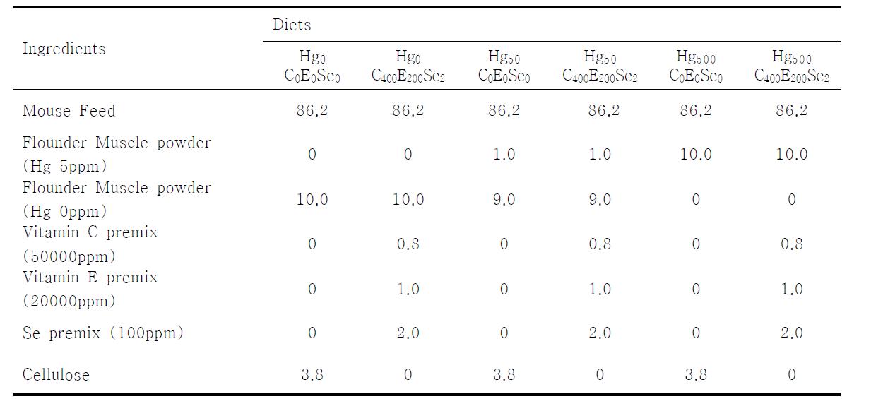 Composition of the experimental diet