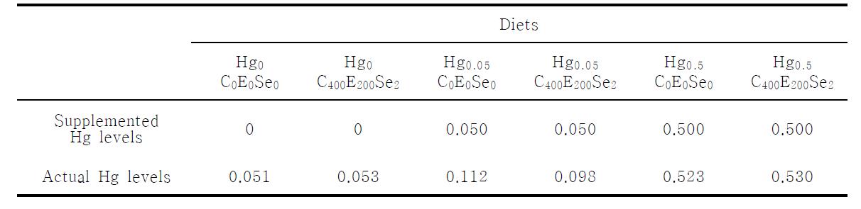 Analyzed dietary concentration of Mercury (Hg, mg/kg) from each source