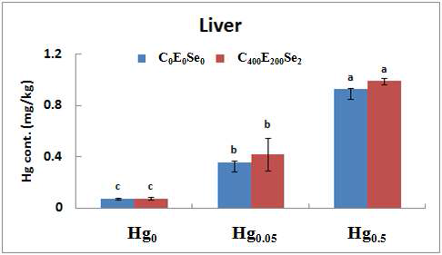 Total Hg concentrations of mouse (mean±SD, n=3) fed the experimental diets for 8 weeks in liver tissues