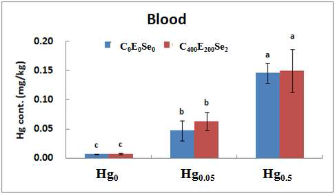 Total Hg concentrations of mouse (mean±SD, n=3) fed the experimental diets for 8 weeks in blood