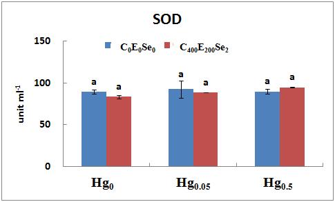 SOD activity of mouse (mean±SD, n=3) fed the experimental diets for 8 weeks in serum