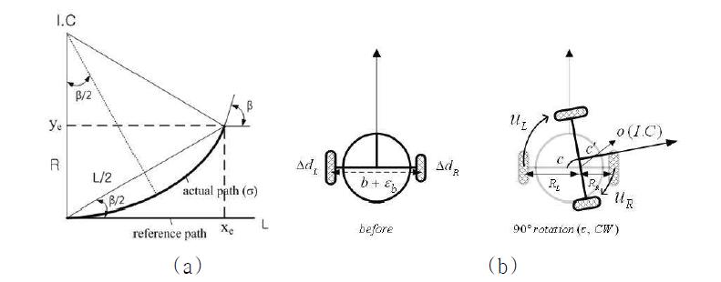 실험 트랙 경로 분석 (a) 직선 주행, (b) 제자리 회전