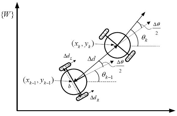 이륜 차동 구동형 이동로봇의 기구학적 모델.