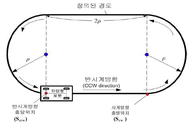 시스템적 모델링 오차 보정을 위한 실험 트랙.