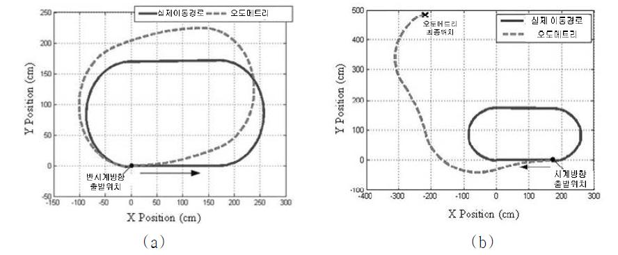 시험 주행 경로 분석 (a) 반시계 방향, (b) 시계 방향.