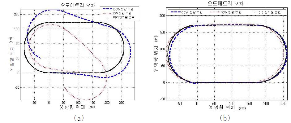 오도메트리 경로 (a) 보정 전(CW / CCW), (b) 보정 후(CW / CCW).