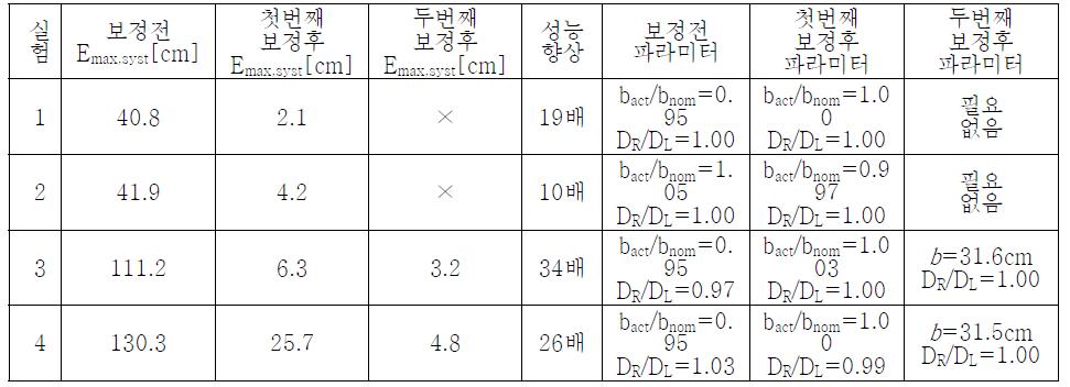 오도메트리 보정 실험 결과