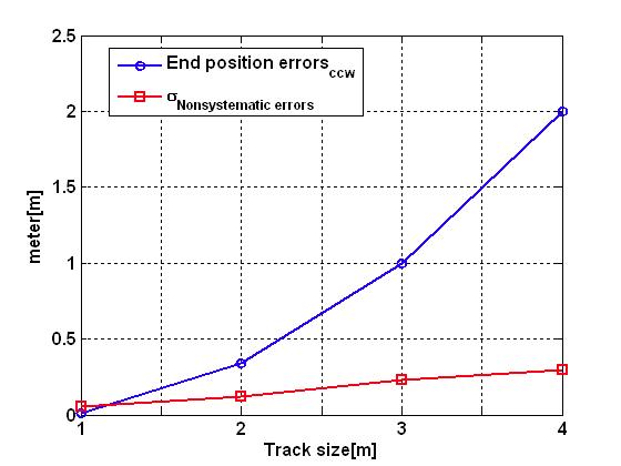 최종 위치오차와 비시스템적 오차의 크기 비교