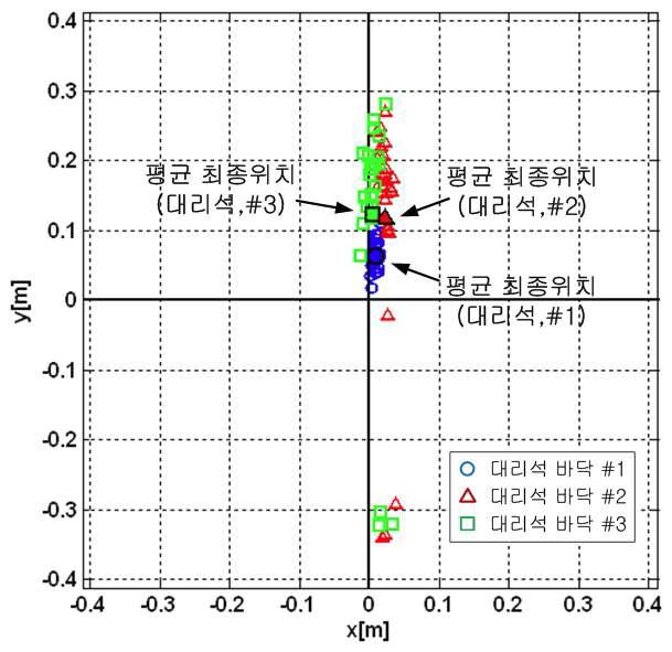 동일 환경 내 최종 위치오차 분포