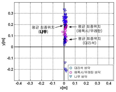 다른 노면 환경에서의 최종 위치오차 분포