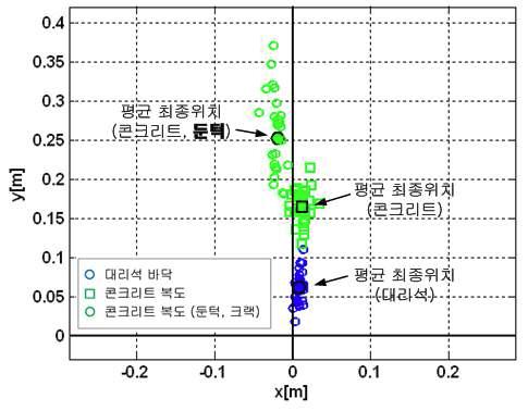 노면 경사에 따른 최종 위치오차 분포