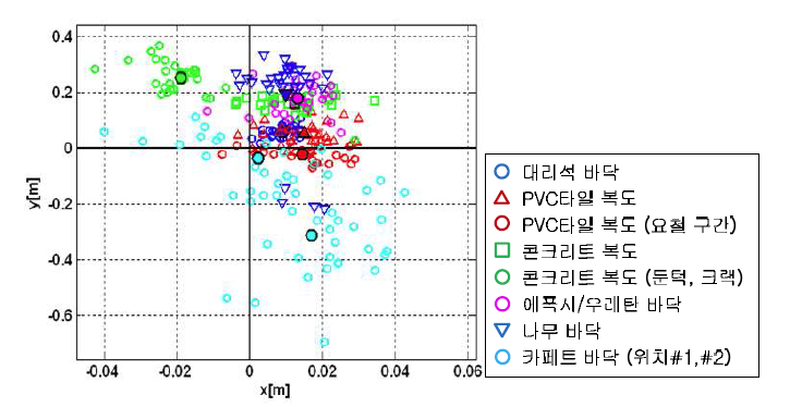 노면특성에 따른 위치오차 분포